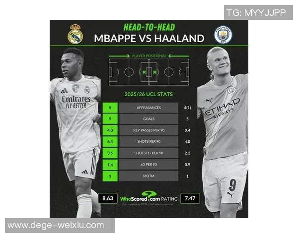 本赛季五大联赛仅哈兰德和姆巴佩打进15球的球员分析
